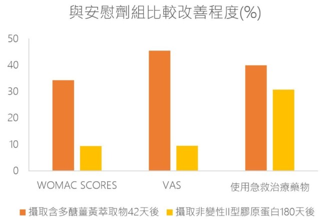 和聚Turmacin水溶性薑黃(薑黃多醣)改善關節炎