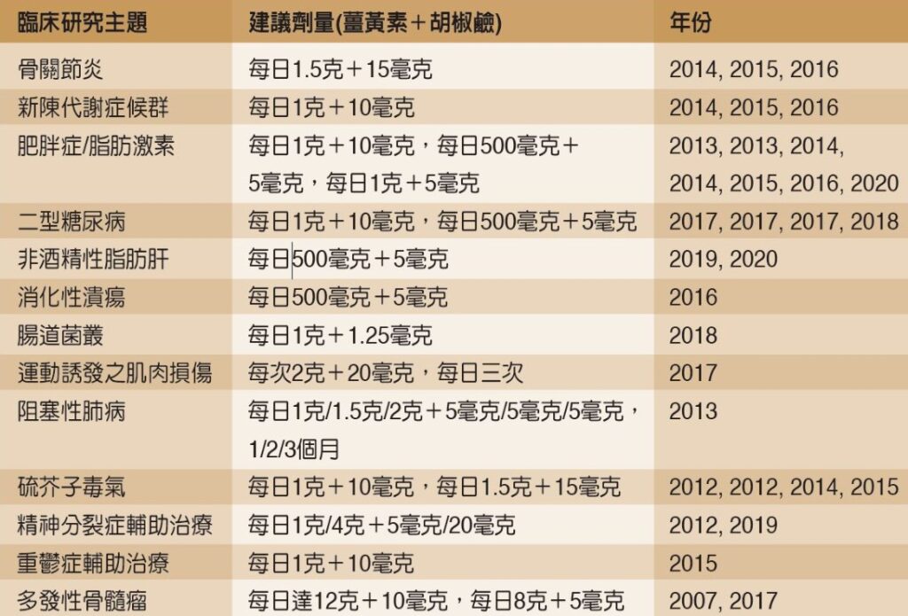 和聚C3薑黃、Bioperine胡椒鹼臨床試驗