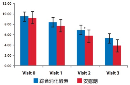 和聚DigeZyme改善運動肌肉延遲性痠痛
