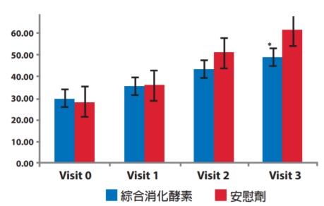 和聚DigeZyme改善運動肌肉延遲性痠痛