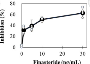 禿頭藥物Finasteride抑制5α還原酶活性效果比菱角殼萃取物差