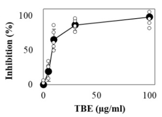 和聚菱角殼萃取物抑制5α還原酶活性效果優於禿頭藥物Finasteride